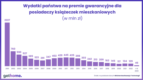 Książeczka mieszkaniowa - ile dziś wynosi premia gwarancyjna i kiedy ją otrzymamy?